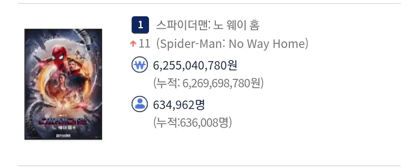 마블 페이즈4 영화들 오프닝 관객수 스파이더맨: 노 웨이 홈