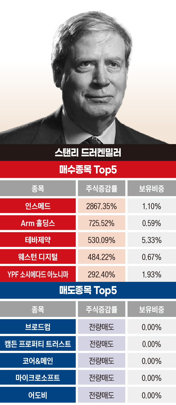 스탠리 드러켄밀러