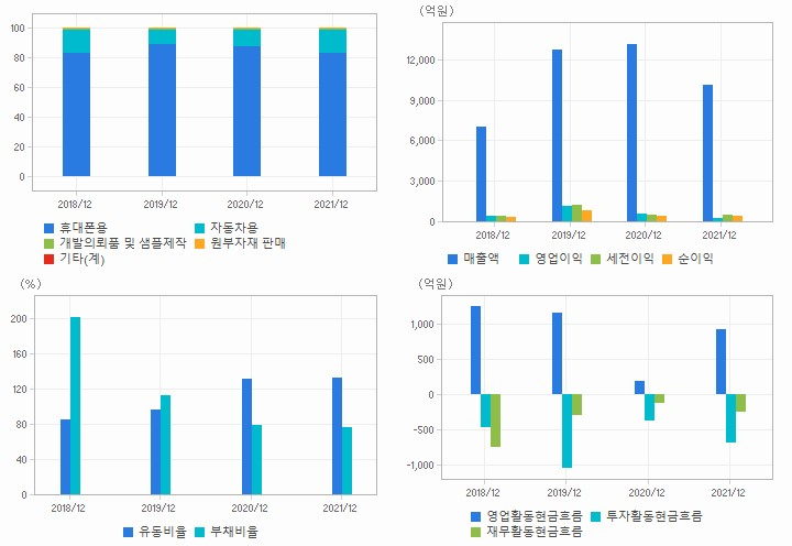 엠씨넥스 재무분석