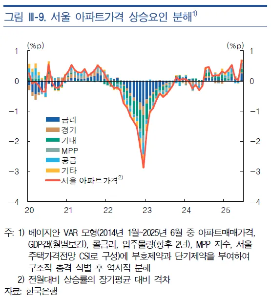 서울아파트가격과-금리-관계