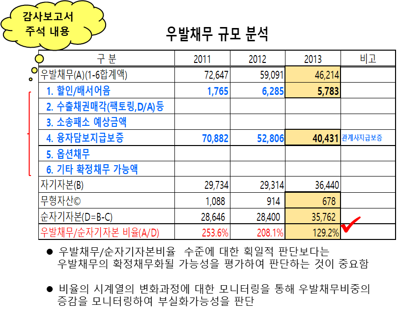 우발채무 규모 분석 예시 자료