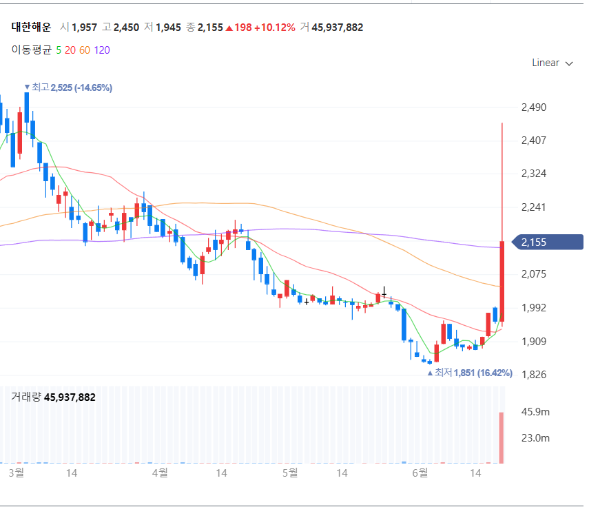 대한해운 주식 차트 (출처:네이버 증권)