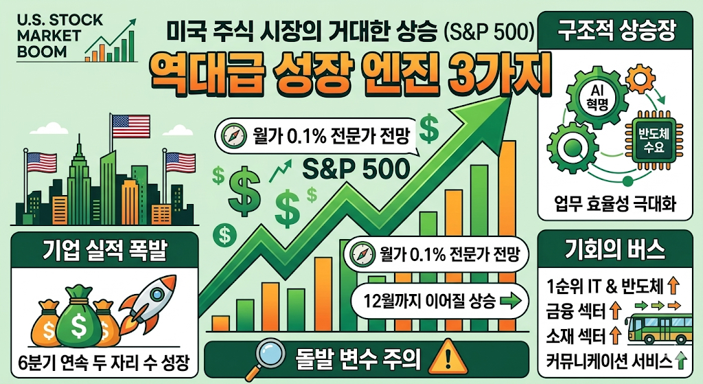 미국 주식 시장 S&amp;P 500 지수의 구조적 상승장 원인과 AI 혁명, 기업 실적 폭발 등 역대급 성장 엔진 3가지를 분석한 인포그래픽 자료