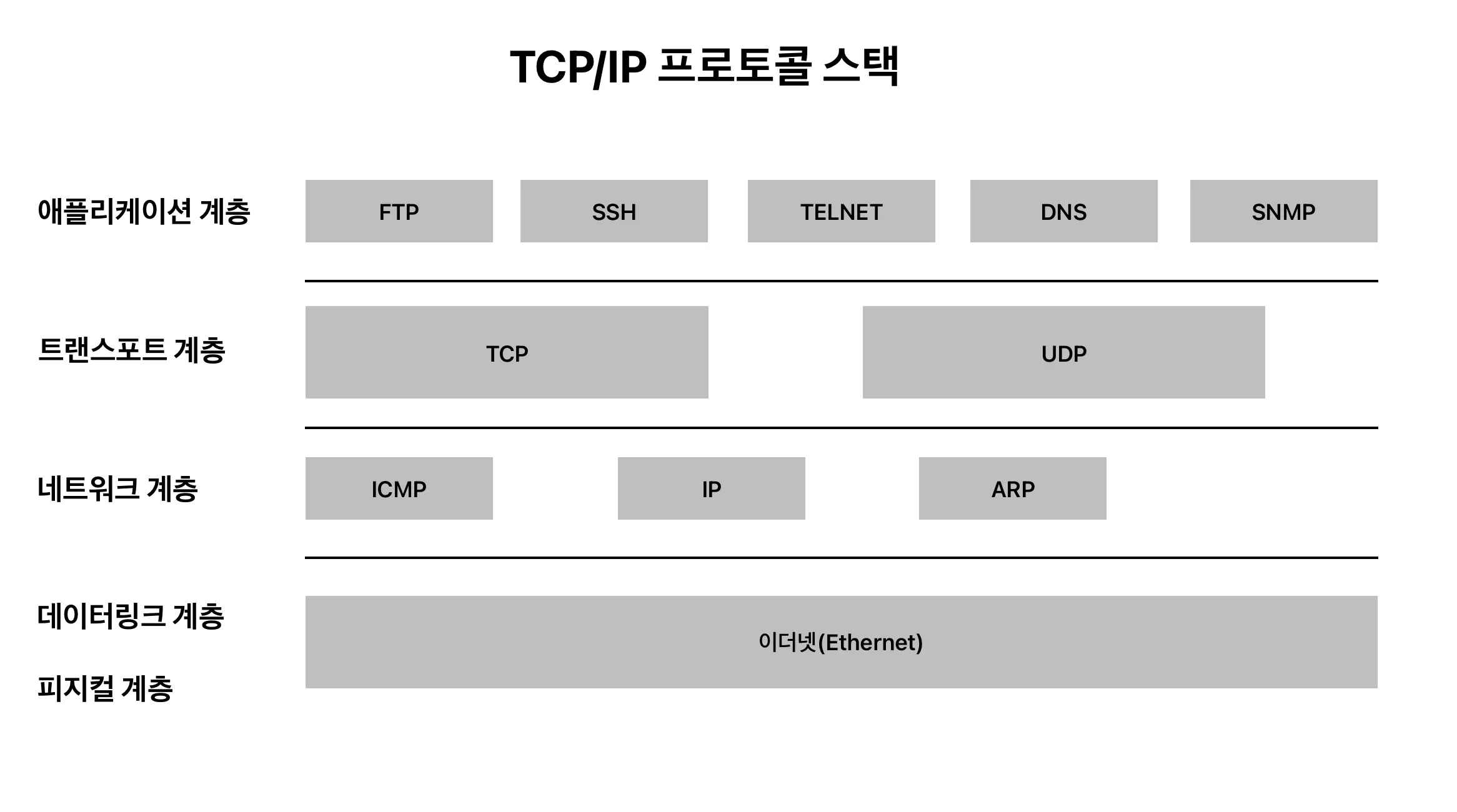 TCP/IP 프로토콜 스택