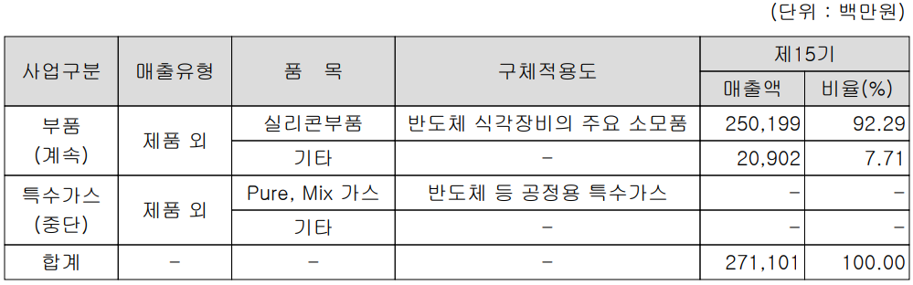 하나머티리얼즈 - 주요 사업 부문 및 제품 현황(2021.12)