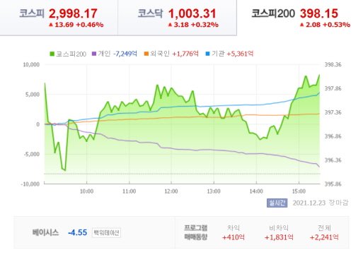 21년-12월-23일-코스피200-시황
