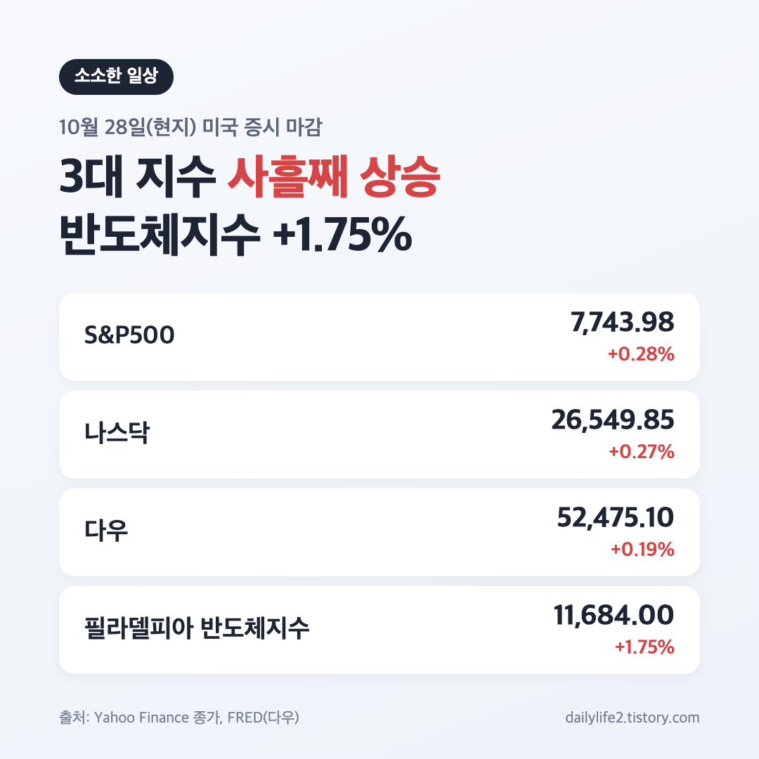 10월 28일 미국 증시 마감 S&amp;P500 나스닥 다우 3대 지수 사흘째 상승 카드