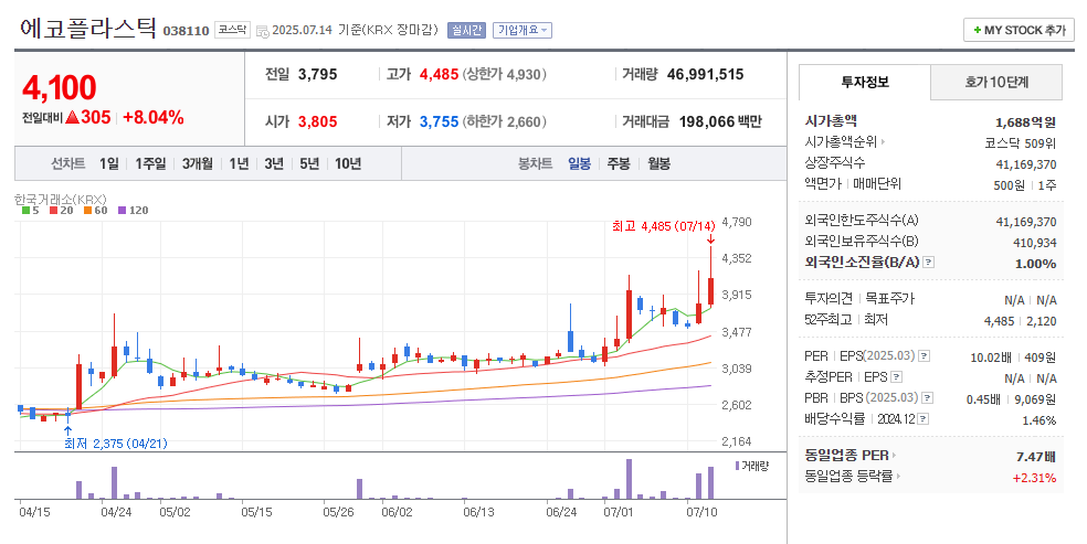 에코플라스틱 일봉차트
