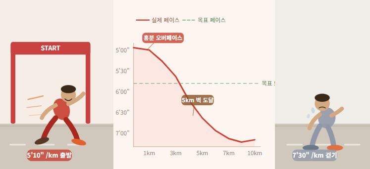 대회 당일 페이스를 망친 뼈아픈 경험과 교훈