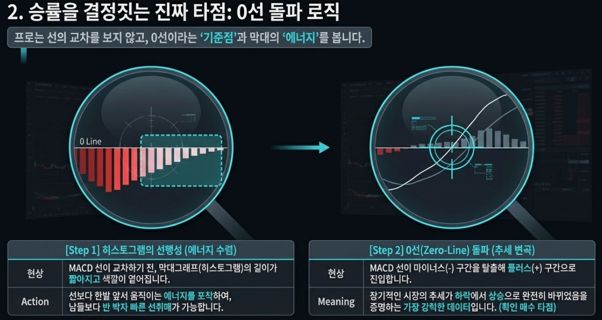 MACD 히스토그램 에너지 수렴 발산 추세 변곡점 선취매 타점 분석 시각화