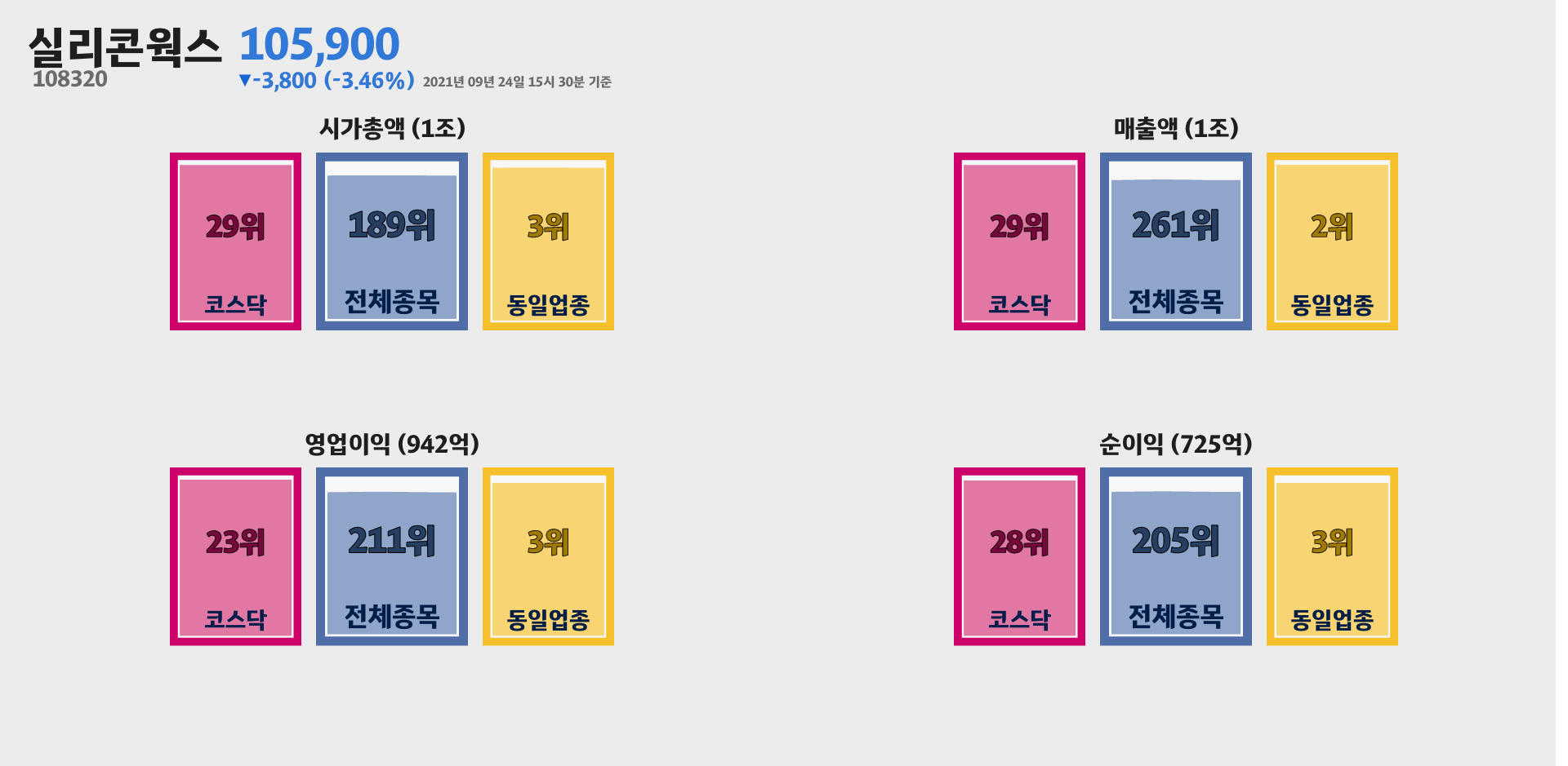 실리콘웍스 시가총액, 매출, 영업이익, 순이익 순위