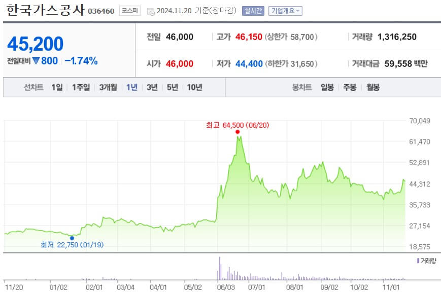 한국가스공사 주가
