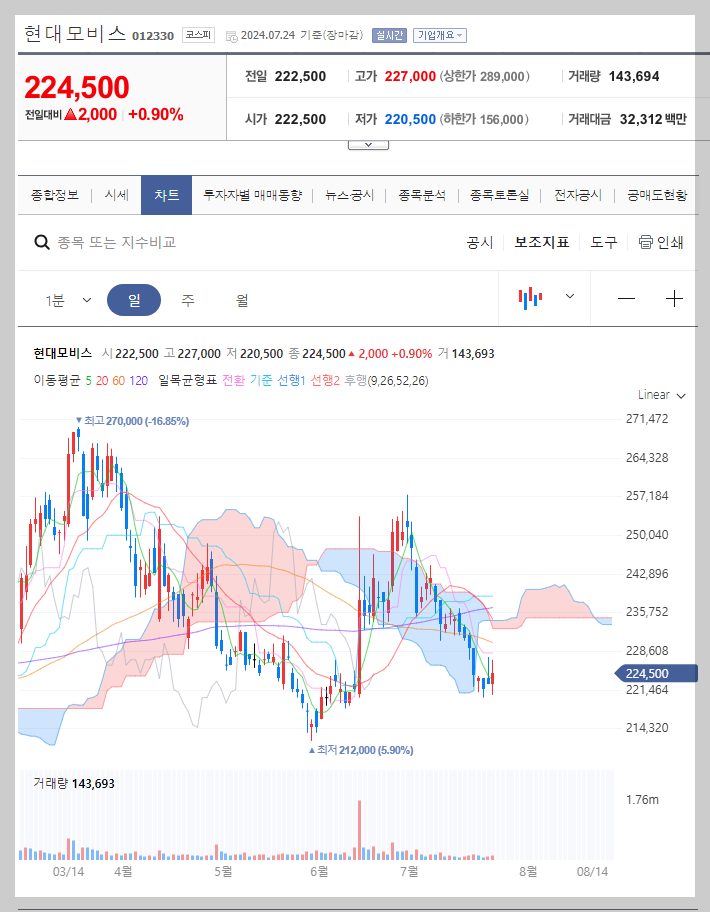 현대모비스 주가 분석