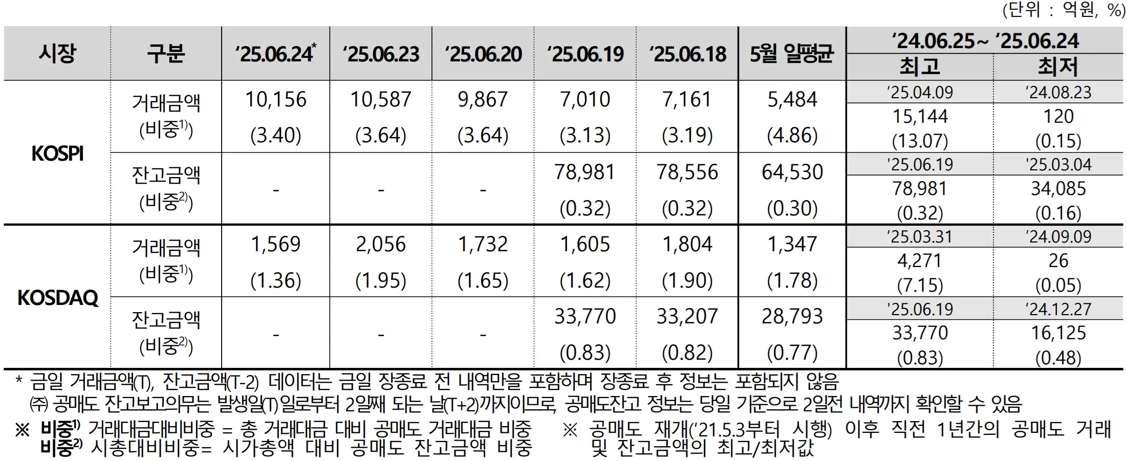 공매도_시장개요