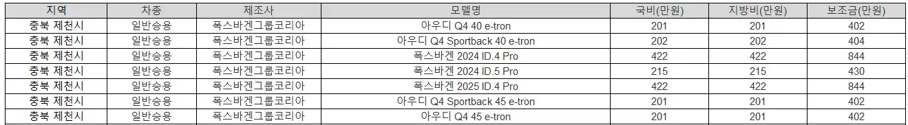2025년 충북 제천시 전기차 보조금