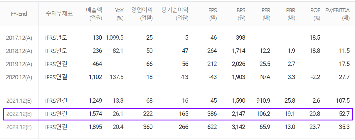 위지윅스튜디오 연간 컨센서스 (2021.11)