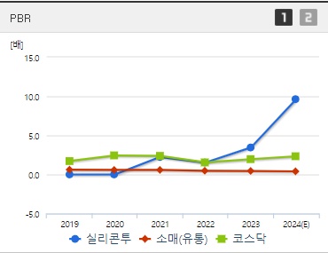 실리콘투 주가 PBR