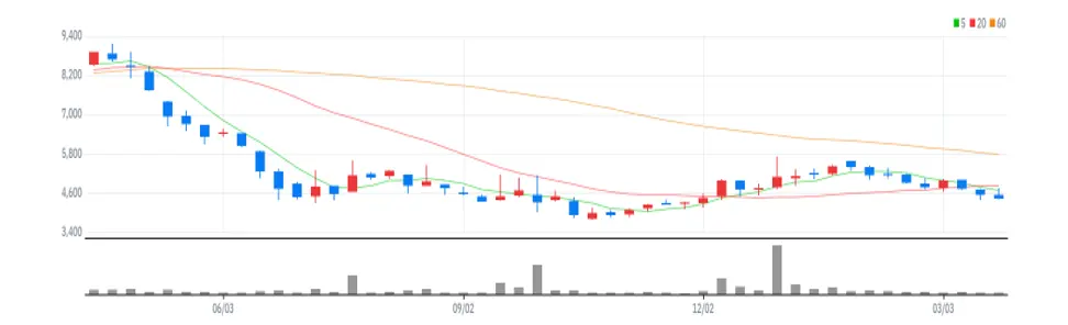 잉글우드랩 주봉