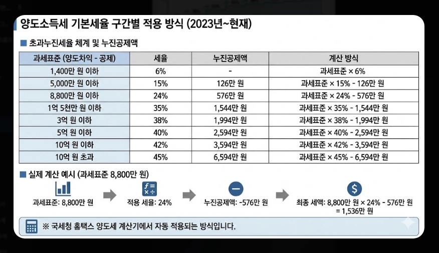 다주택자 기본세율 적용 가이드 [5월 9일 데드라인] 주택 수 산정 및 장특공 활용 전략