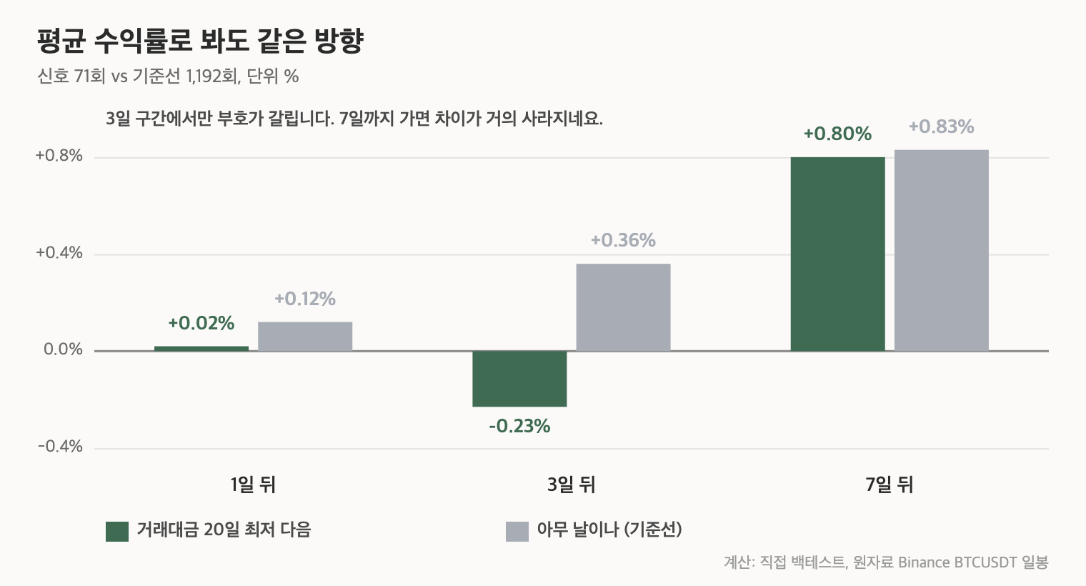 비트코인 거래량 신호 다음 평균 수익률과 기준선 비교