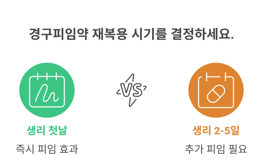 경구피임약 중단 후 재복용 시기, 언제가 좋을까?