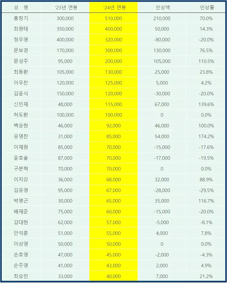 연봉계약 현황