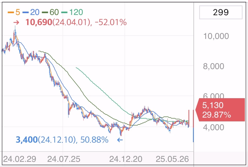브이원텍-상한가-차트