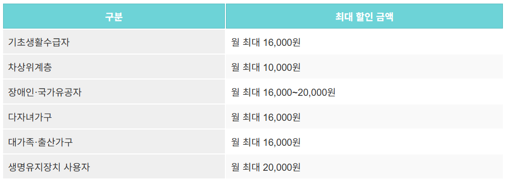 한전 전기요금 할인 신청
