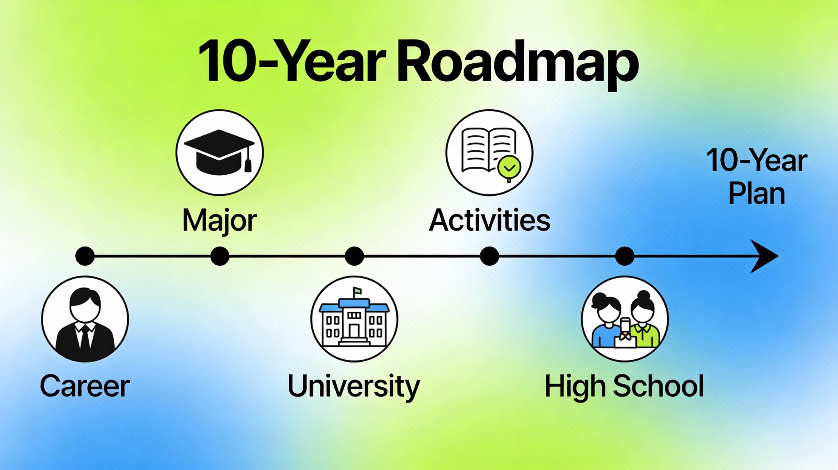 진로 &rarr; 전공 &rarr; 대학 &rarr; 활동 &rarr; 고등 과정까지 이어지는 10년 로드맵