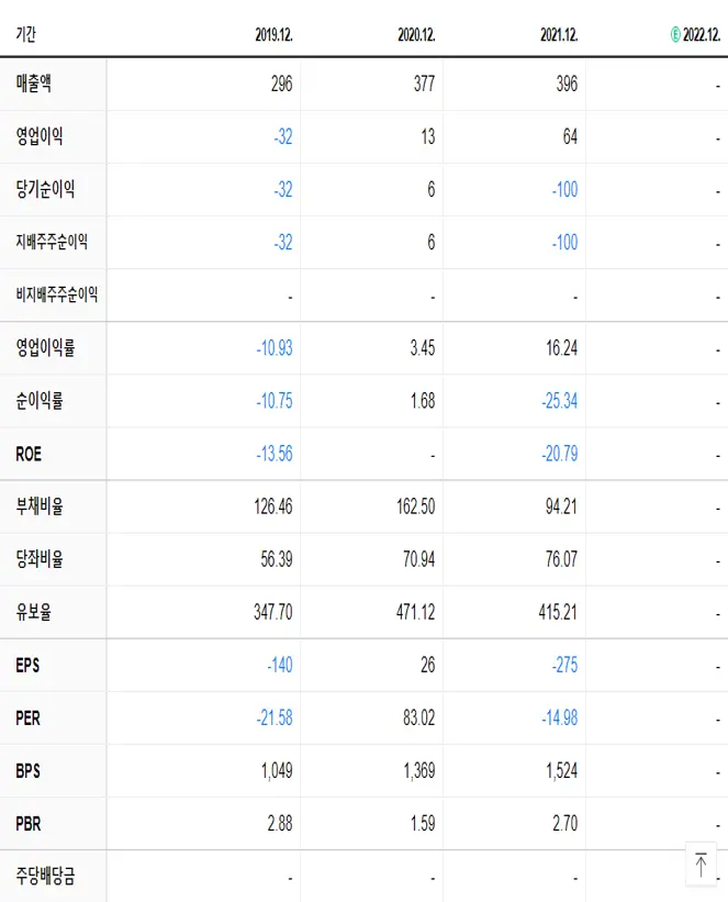 트루윈 재무제표