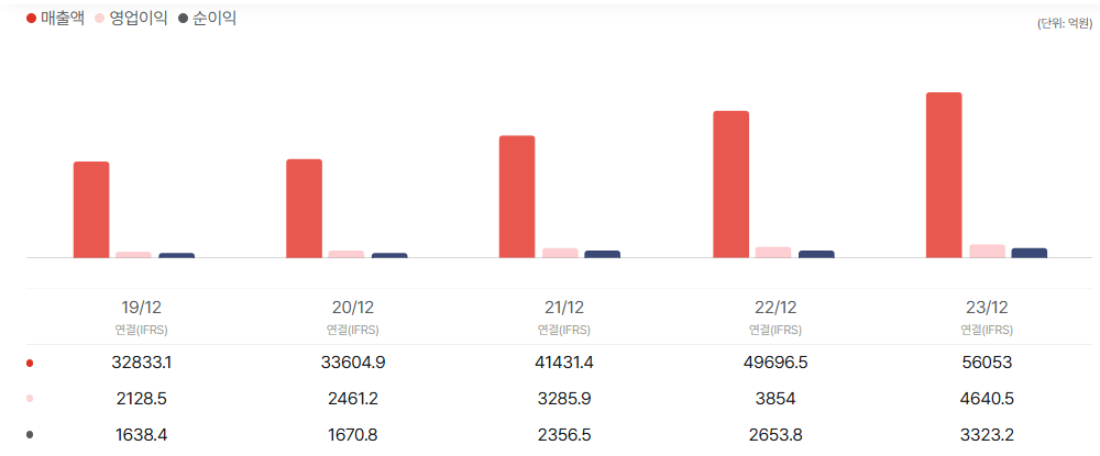 엘지씨엔에스 공모주 청약일정 수요예측 상장일
