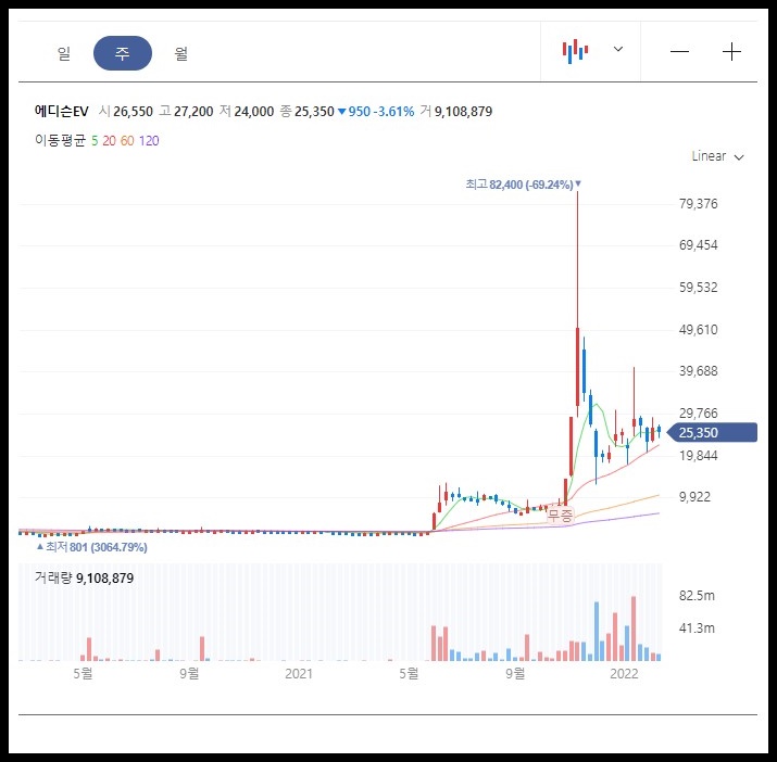 에디슨EV 주봉
