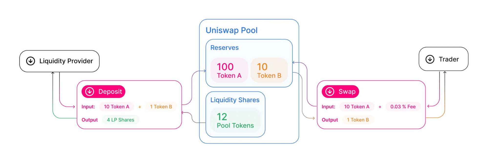 유니스왑(Uniswap) 코인