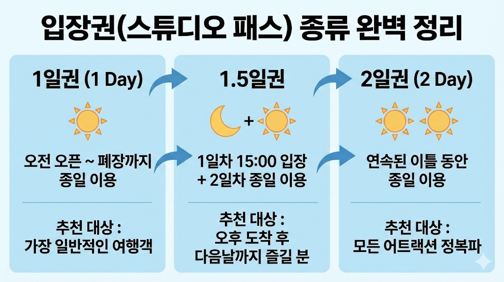 USJ 입장권(스튜디오 패스) 종류