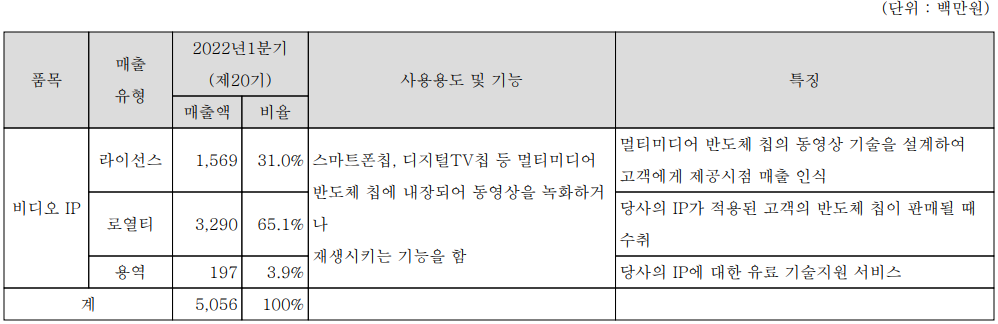 칩스앤미디어 - 주요 사업 부문 및 제품 현황(2022년 1분기)