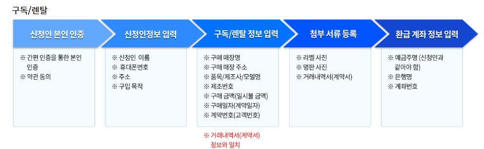 으뜸효율 가전제품 구독 렌탈 환급 신청 가이드