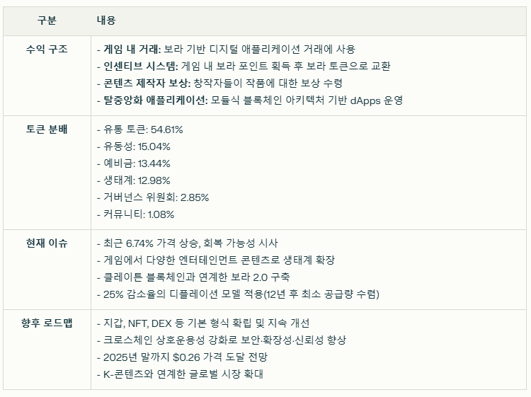 보라 코인 수익 구조와 현재 이슈