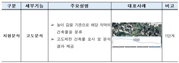 3D분석·시뮬레이션 기능 확대 1