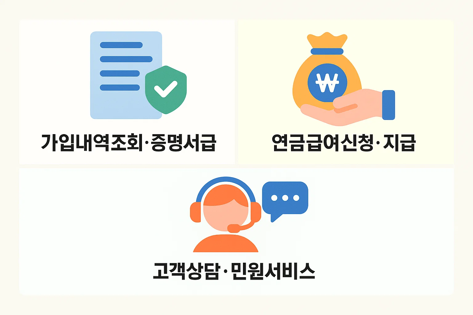연금보험관리공단의 핵심 기능인 가입내역조회, 증명서 발급, 연금급여 신청, 고객상담 및 민원서비스 등을 한눈에 보여주는 주요 서비스 안내 인포그래픽입니다.