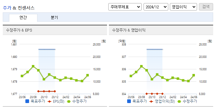 엠플러스_컨센서스