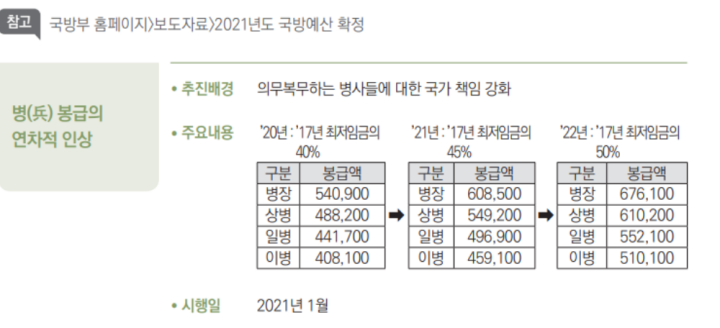 2021년-병사-월급표