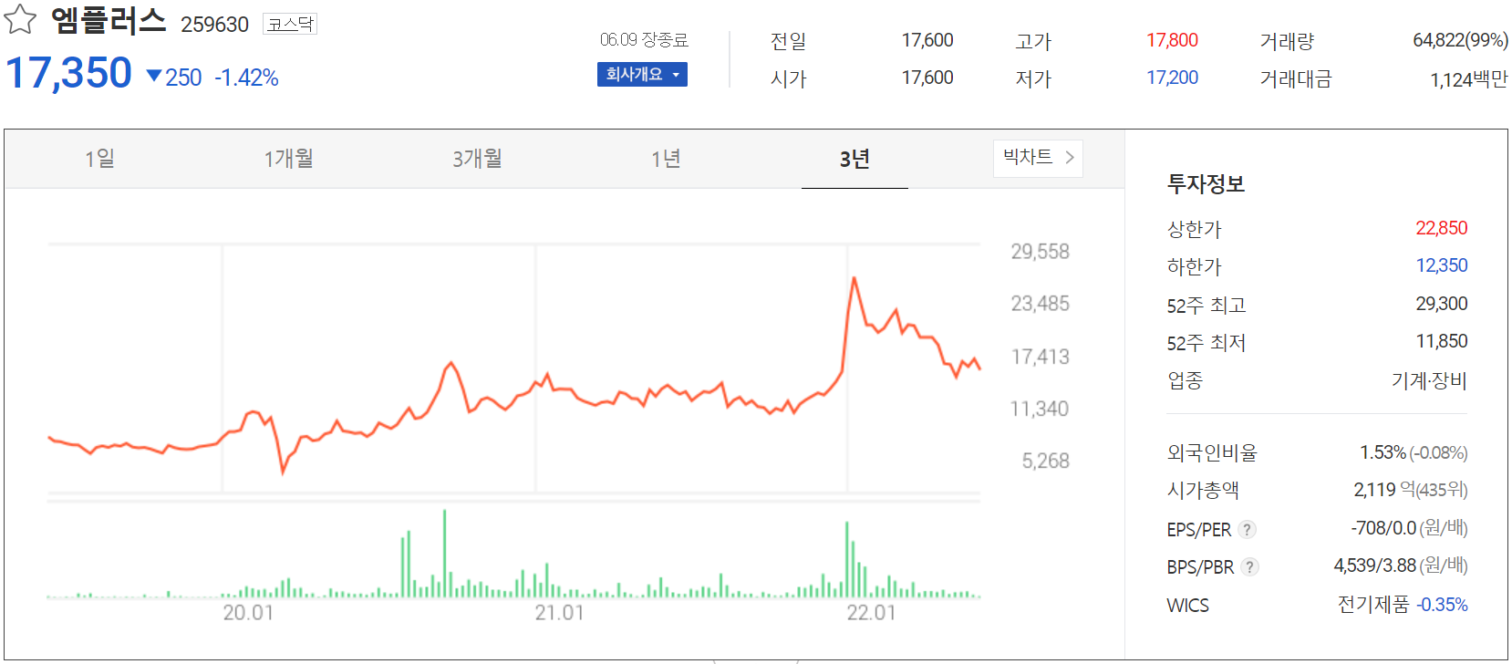 엠플러스 - 주가 정보(2022.06.09)