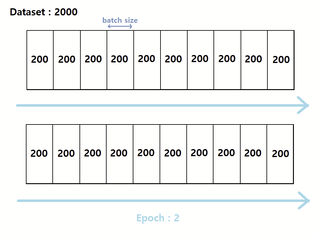 Epoch 예시