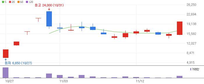 삼익제약 주식 차트 이미지
