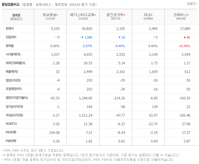 로보로보_동종업비교자료