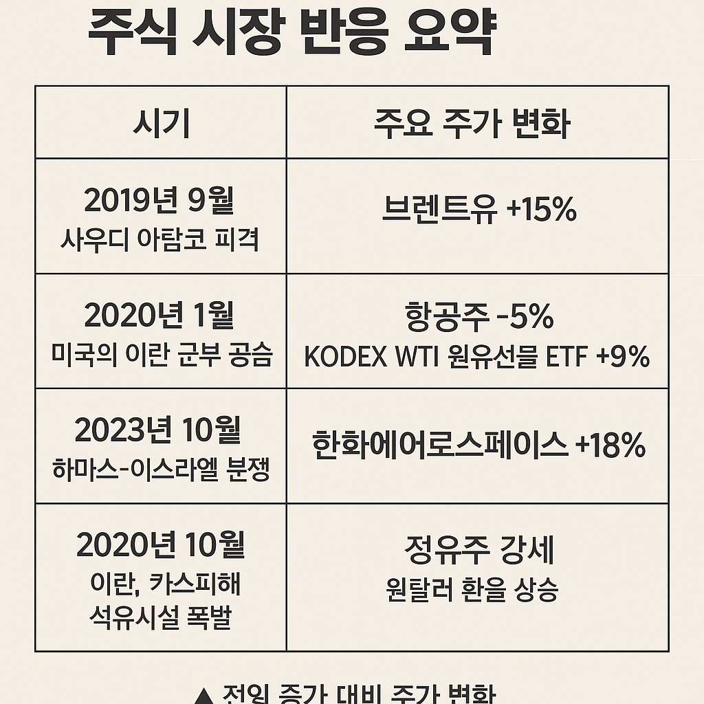 중동 위기 주식 영향은?
