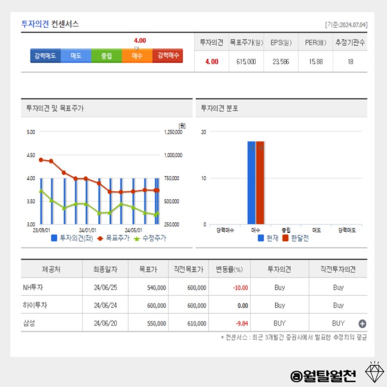 2차전지 관련주 삼성SDI 주가 전망