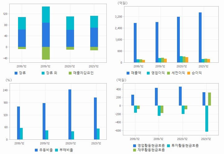 샘표식품 재무분석