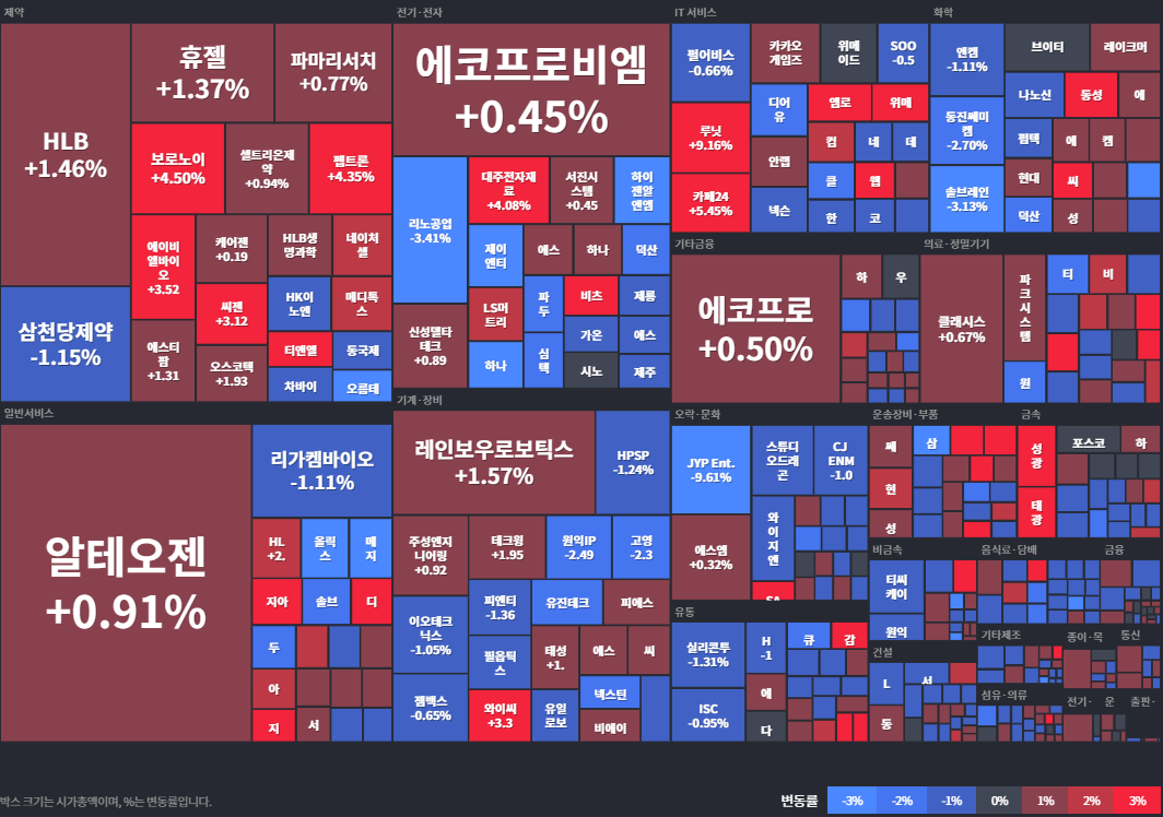 코스닥등락률