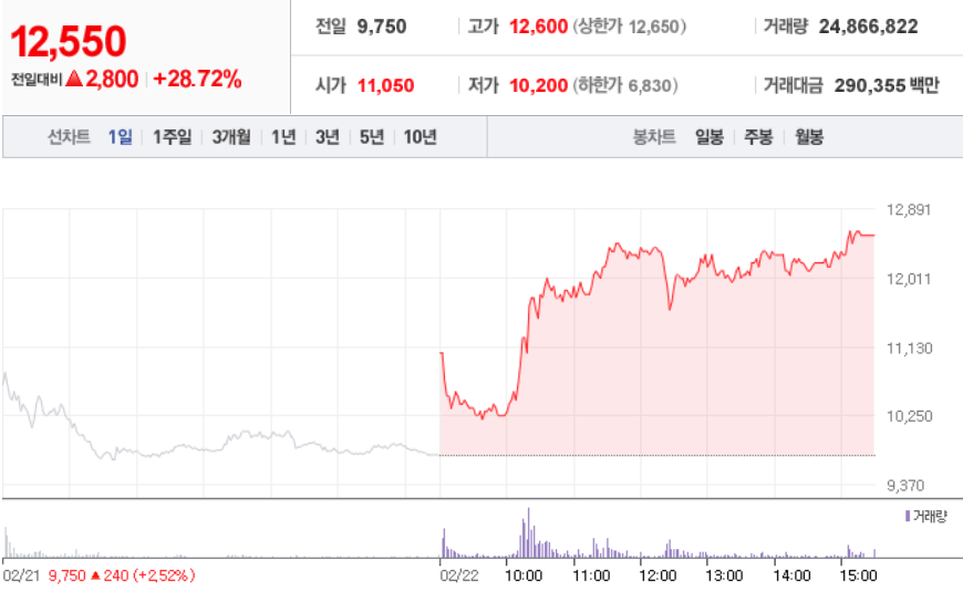 대성에너지-2월22일-1일차트